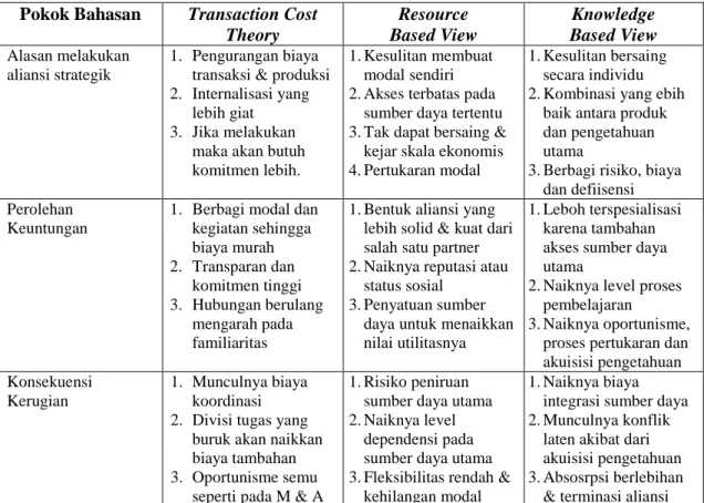 Tabel 1. Perspektif Teori Dalam Aliansi Strategik  Pokok Bahasan  Transaction Cost 