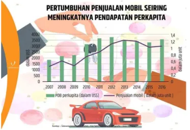 Gambar  1  Pertumbuhan  Penjualan  Mobil  di  Indonesia  