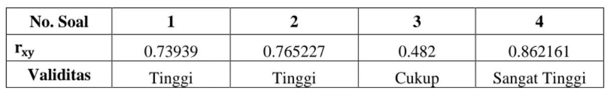 Tabel 2. Validitas Butir THB  