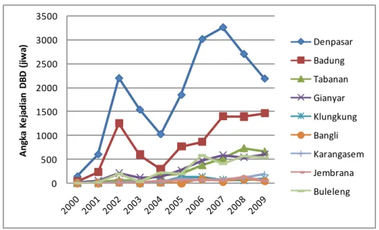 Gambar 6. Grafik tren angka kejadian kasus DBD per kabupaten di Propinsi Bali 2000 - 2009  