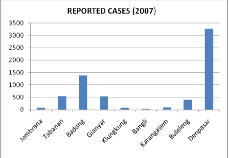 Gambar 1. Jumlah Kasus yang Dilaporkan di Propinsi Bali tahun 2001   Dinas Kesehatan Propinsi Bali, 2007 