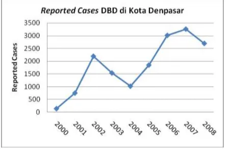 Gambar 2. Kasus DBD yang Dilaporkan di Kota Denpasar tahun 2000 – 2008   Dinas Kesehatan Propinsi Bali, 2008 