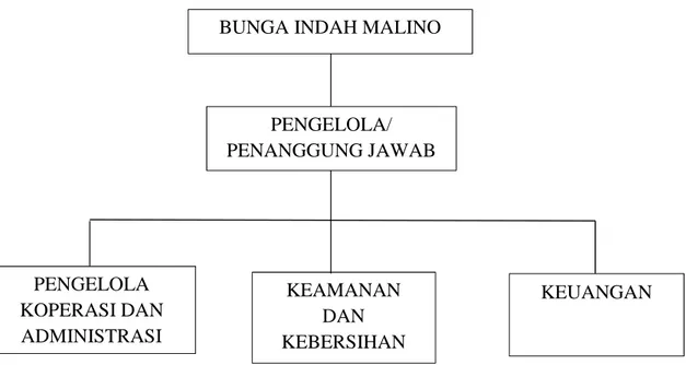 Gambar 2. Struktur Organisasi Usaha
