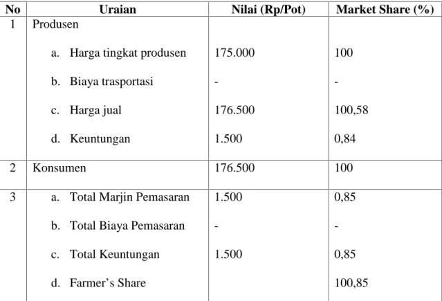 Tabel 5.  Rata-rata  Marjin, Biaya,  dan  Keuntungan  Pemasaran  Tanaman Anggrek  di  Kelurahan  Malino  Kecamatan  Tinggimoncong Kabupaten Gowa pada Saluran I
