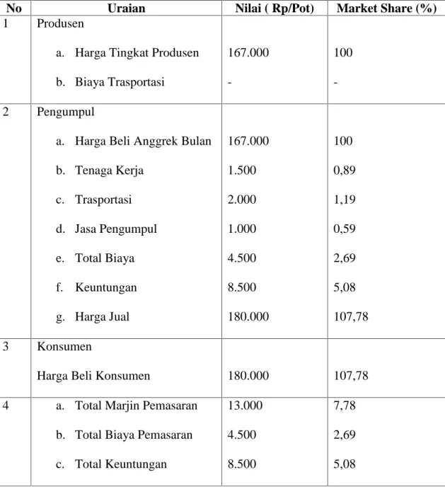 Tabel  6.  Rata-rata  Marjin,  Biaya,  dan  Keuntungan pemasaran  Tanaman Anggrek  di  Kelurahan  Malino  Kecamatan  Tinggimoncong Kabupaten Gowa pada Saluran II