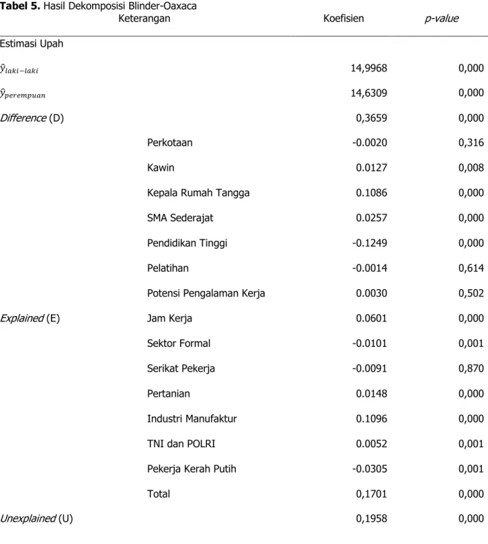 Tabel 5. Hasil Dekomposisi Blinder-Oaxaca 