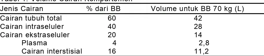 Tabel 1. Volume Cairan Kompartemen(dikutip dari 3) 