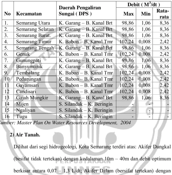 Tabel 4.2  Kondisi Air Permukaan Di Kota Semarang. 
