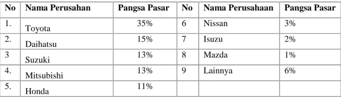 Tabel 1.1 Market Share Perusahaan Otomotif di Indonesia Tahun 2014