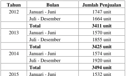 Gambar 1.2 Penjualan Auto 2000 Raden Intan 2014-2015 Sumber : Data diolah dari tabel 1.2