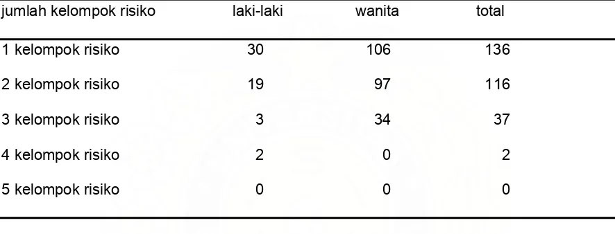 Tabel 4.   Jumlah kelompok risiko berdasarkan jenis kelamin 