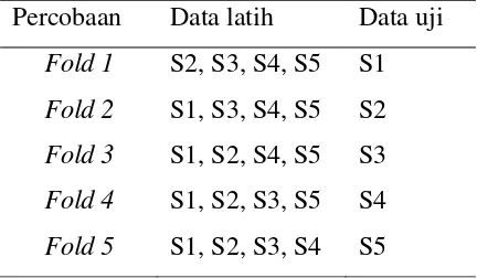 Tabel 3 Pembagian data latih dan data uji dengan 5-fold cross validation 