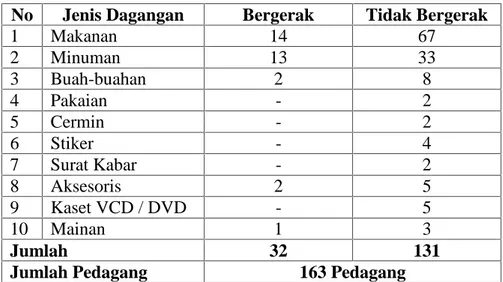 Tabel 1.1 Jumlah Pedagang Kaki Lima (PKL) di Jalan Teuku Cik Ditiro Kecamatan Kemiiling Kota Bandar Lampung