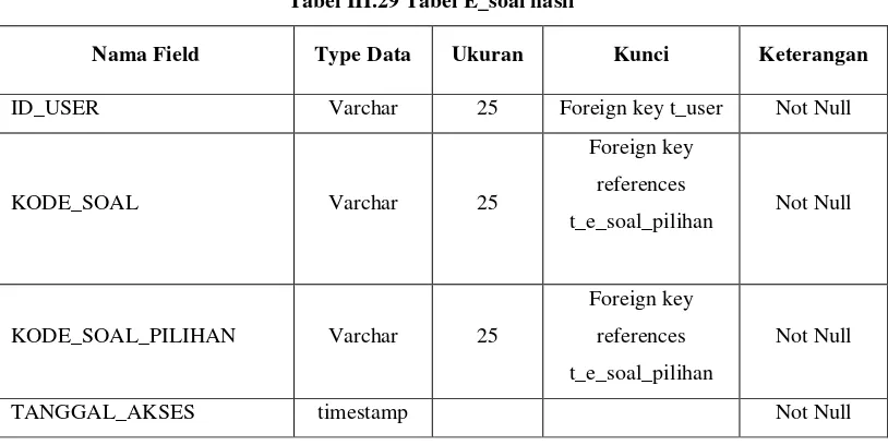 Tabel III.29 Tabel E_soal hasil 