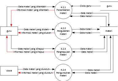 Gambar III.13 DFD Level 3 Proses 4.2 Pengolahan Data Materi 