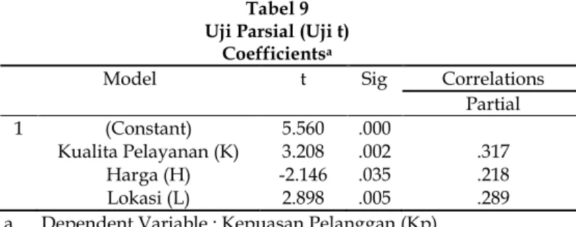 Tabel 9  Uji Parsial (Uji t) 