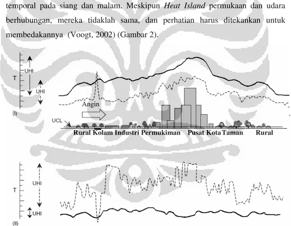 Gambar 2. Profil Suhu Udara Diukur di Dalam UCL (Urban Canopy Layer) (garis  bersambung)  dan Suhu Permukaan (garis putus-putus) Dalam Kondisi Heat Island 