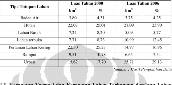 Tabel 6. Luas Tiap Tipe  Tutupan Lahan Kota Pangkalpinang Tahun 2000 dan 2006  Luas Tahun 2000  Luas Tahun 2006  Tipe Tutupan Lahan 