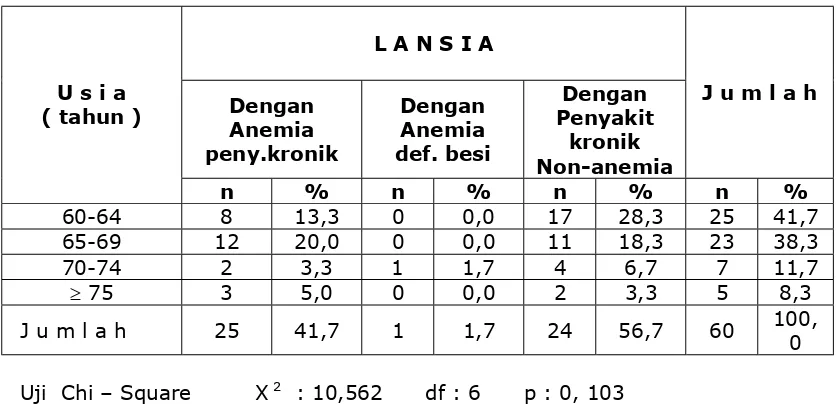 Tabel 4 Hubungan antara terjadinya anemia pada lansia dengan jenis kelamin 