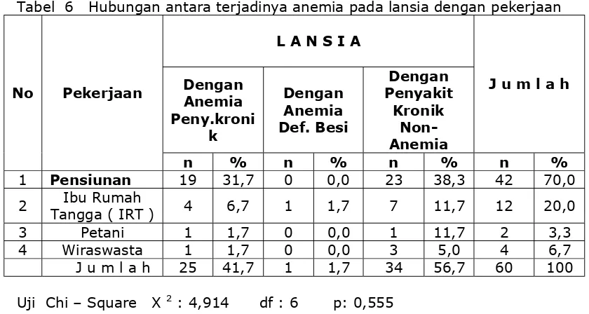 Tabel  7   Penyebab anemia penyakit kronik pada lansia  