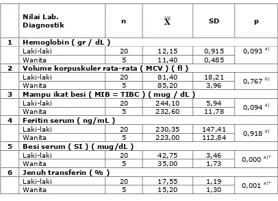Tabel  10 Hubungan antara nilai laboratorium diagnostik anemia penyakit kronik pada lansia dengan jenis kelamin 