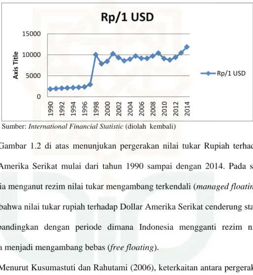Gambar 1.2 Pergerakan Nilai Tukar Rp/USD 1990-2014 