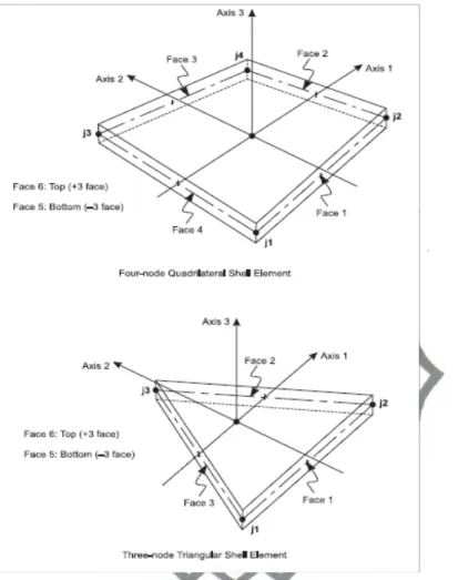 Gambar 2.2. Konfigurasi Elemen SHELL oleh Surat (2011)