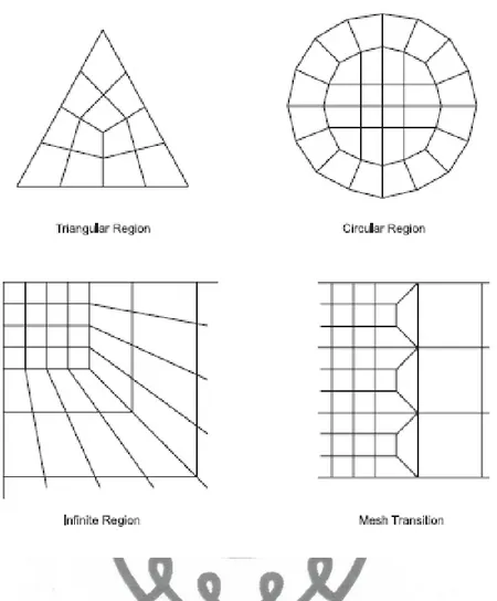 Gambar 2.3. Geometri dan transisi meshing Elemen SHELL oleh Surat (2011)