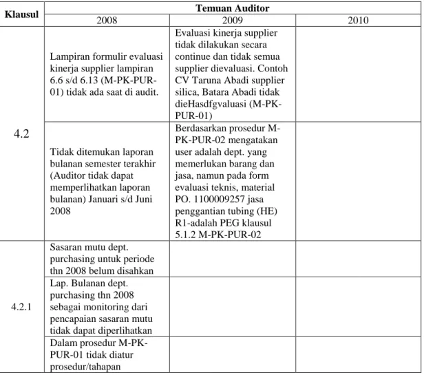 Tabel 1. Hasil Temuan Audit Periode Tahun 2008 – 2010 