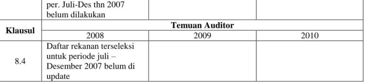 Tabel 2. Perbandingan Hasil Audit Tahun 2008 – 2010 