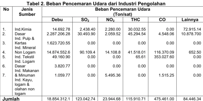 Tabel 2. Beban Pencemaran Udara dari Industri Pengolahan  Beban Pencemaran Udara 