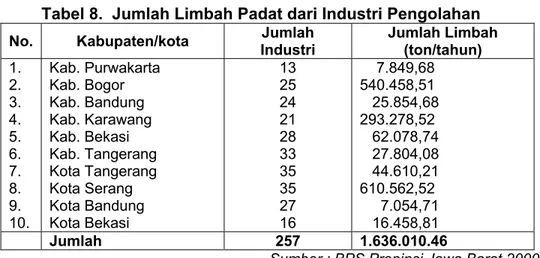 Tabel 8.  Jumlah Limbah Padat dari Industri Pengolahan  No. Kabupaten/kota  Jumlah 