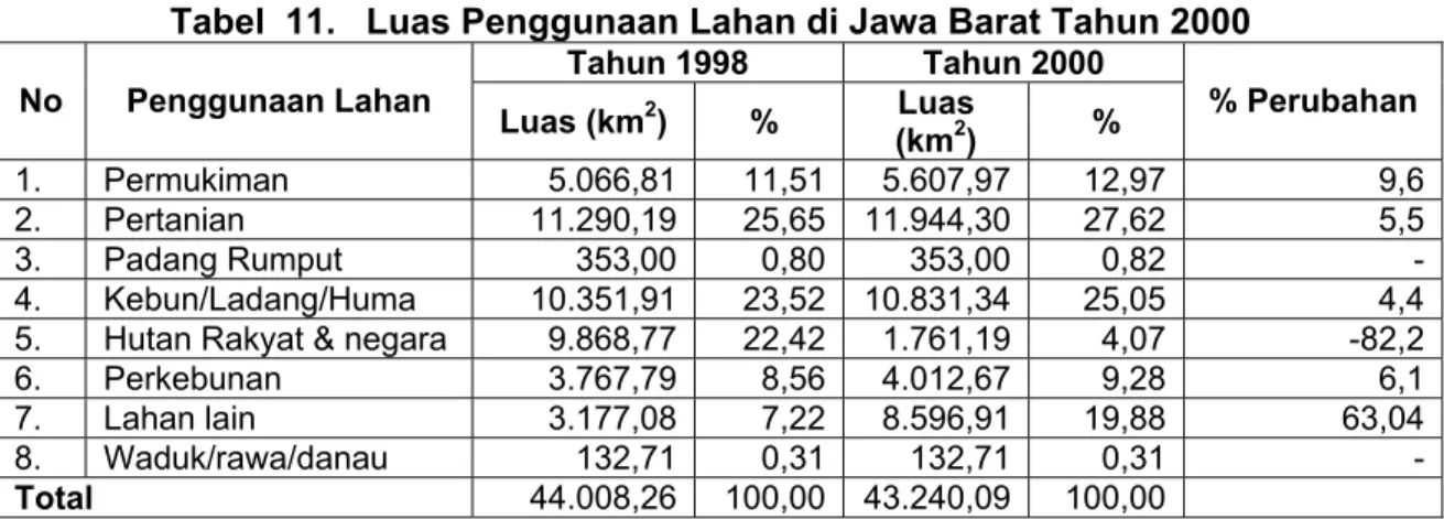 Tabel  11.   Luas Penggunaan Lahan di Jawa Barat Tahun 2000  Tahun 1998  Tahun 2000  No Penggunaan  Lahan  Luas (km 2 ) %  Luas  (km 2 )  %  % Perubahan  1