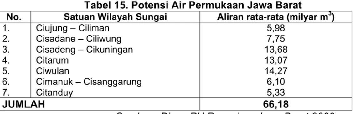 Tabel 15. Potensi Air Permukaan Jawa Barat 
