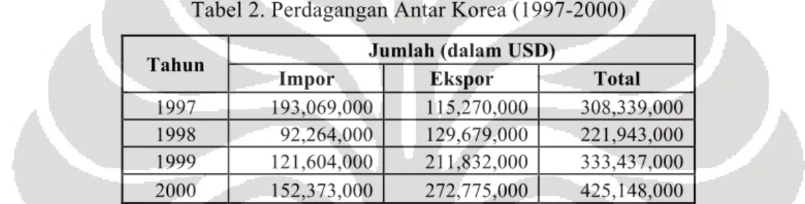 Tabel 2. Perdagangan Antar Korea (1997-2000) 