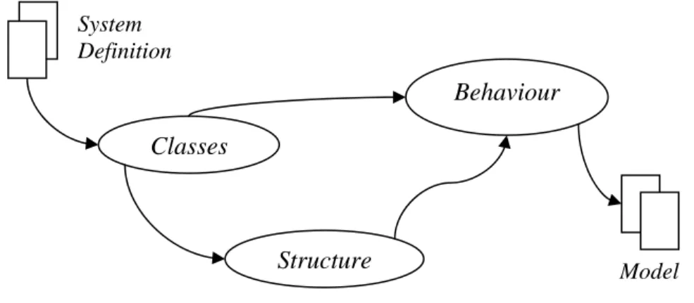 Gambar 2.3 Aktivitas-Aktivitas dalam Problem Domain Modeling  Sumber: Mathiassen et al (2000, p46) 