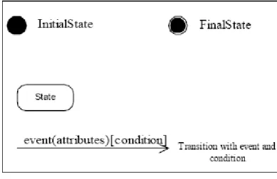 Gambar 2.7 Notasi Dasar Statechart Diagram 