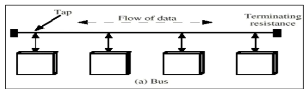 Gambar 2.11 Topologi Bus  Sumber: Stalling (2001, p376)  b.  Topologi Tree 