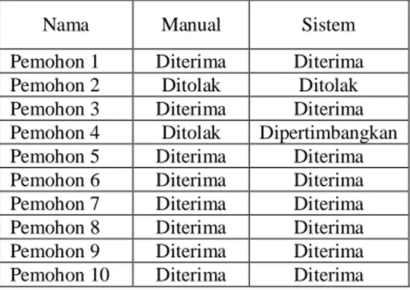 Tabel 3 Hasil Penilaian Menggunakan Sistem dan Manual