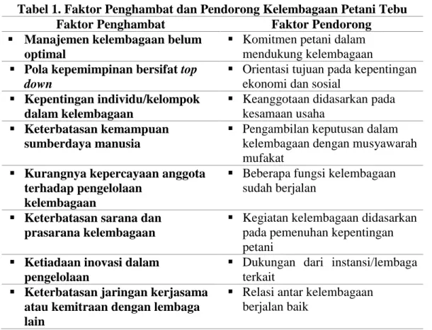 Tabel 1. Faktor Penghambat dan Pendorong Kelembagaan Petani Tebu  Faktor Penghambat  Faktor Pendorong 