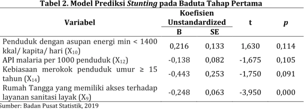 Tabel 2. Model Prediksi Stunting pada Baduta Tahap Pertama   Variabel 