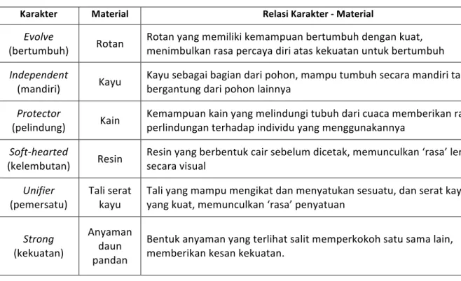 Tabel	1.	Penjelasan	Relasi	Antara	Karakter	dan	Material	