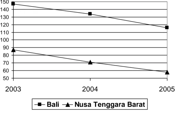 Gambar 3. Nilai Tukar Petani di Bali dan Nusa Tenggara Barat (1993=100) 