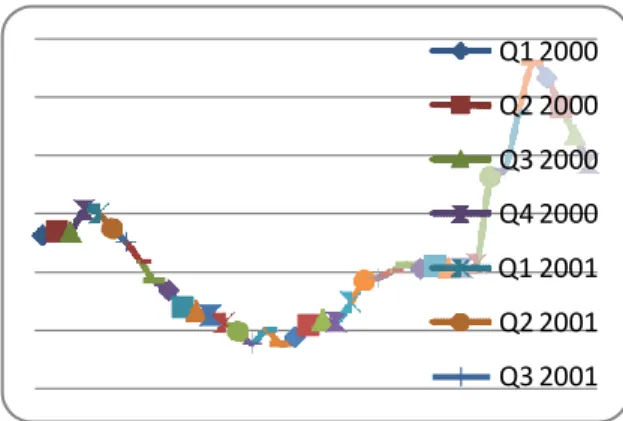 Grafik  Perkembangan  Tingkat  Bunga  Deposito  Satu Bulan 