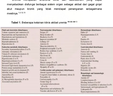 Tabel 1. Beberapa kelainan klinis akibat uremia dikutip dari 3