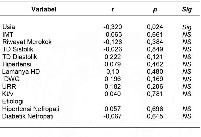Tabel 6: Perbandingan rerata ABI pada Hipertensi Nefropati 