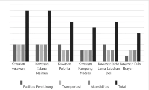 Gambar 1. Nilai Faktor Pendukung Wisata di Kawasan Bersejarah Kota Medan  3. Rekomendasi 