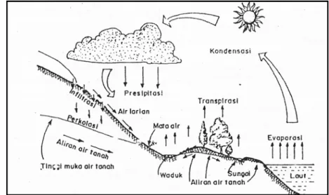Gambar 2  Siklus Hidrologi 