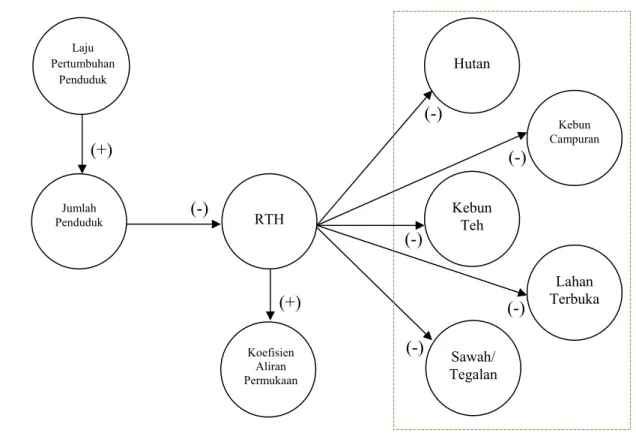 Gambar 7  Struktur Model Causal Loop 