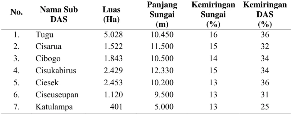 Tabel 2  Parameter Morfometri DAS Ciliwung Hulu. 